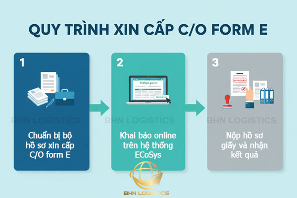 quy trình xin cấp CO form E