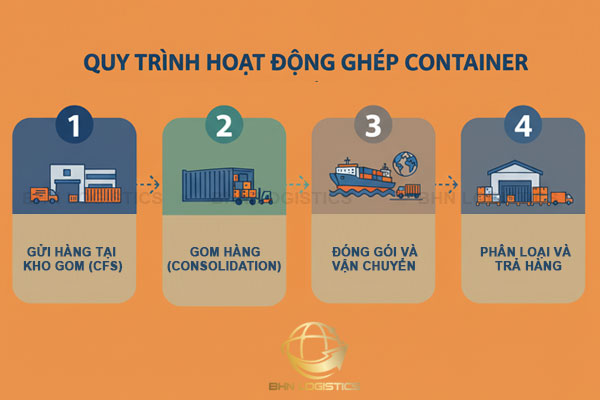 quy trình dịch vụ ghép container