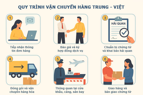 Quy trình vận chuyển hàng Trung quốc về Việt Nam chính ngạch Quy trình vận chuyển hàng Trung quốc về Việt Nam chính ngạch
