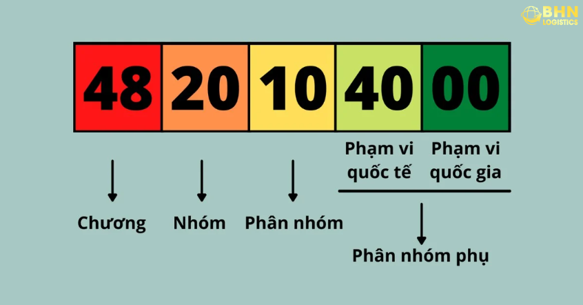 Cấu trúc mã HS code 8 số Việt Nam