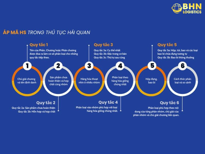 Quy tắc áp mã HS trong thủ tục hải quan