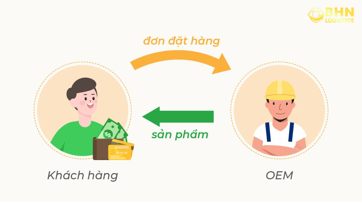 Vận chuyển chính ngạch hàng OEM Trung – Việt