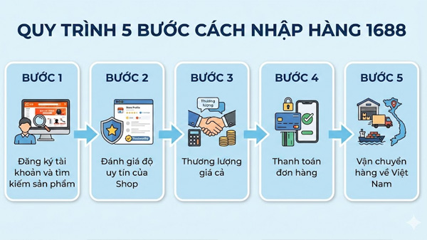 quy trình nhập hàng 1688