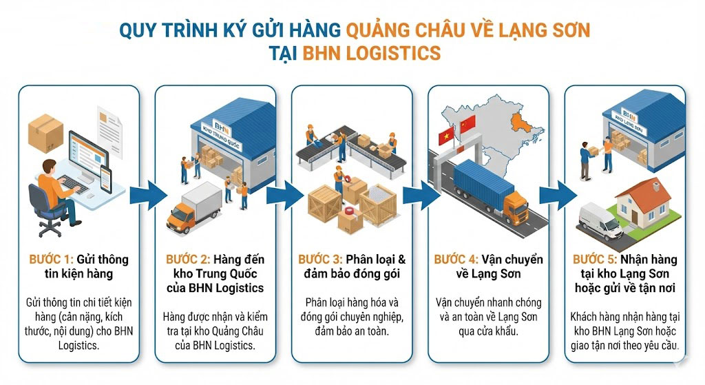 Quy trình ký gửi hàng Quảng Châu về Lạng Sơn Quy trình ký gửi hàng Quảng Châu về Lạng Sơn