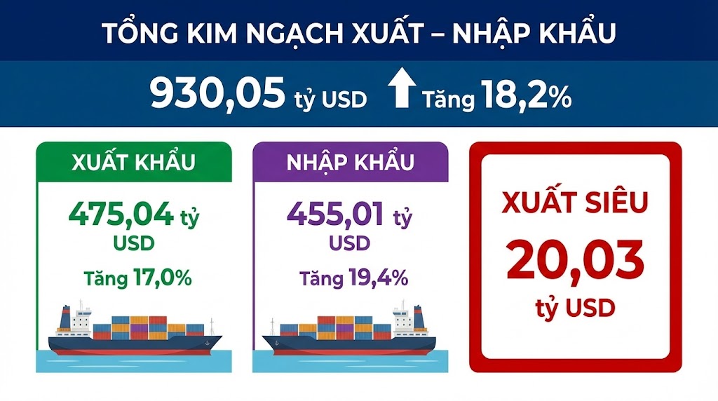Cán cân thương mại Việt Nam duy trì xuất siêu bền vững